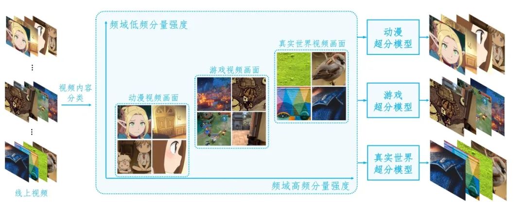 图6. 线上超分业务落地逻辑