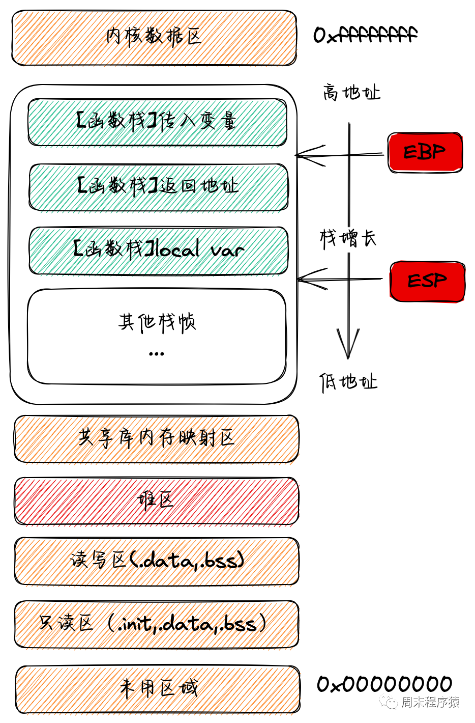 堆栈图