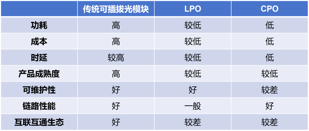 方案优缺点的对比