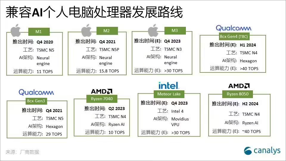 ▲ 图源 Canalys 官方公众号