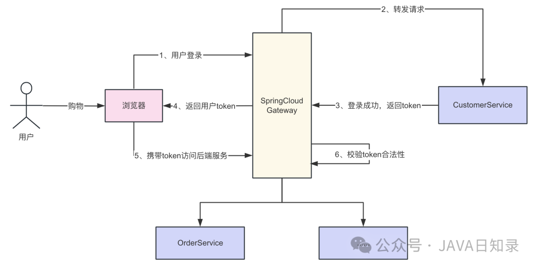 图1：PC认证流程