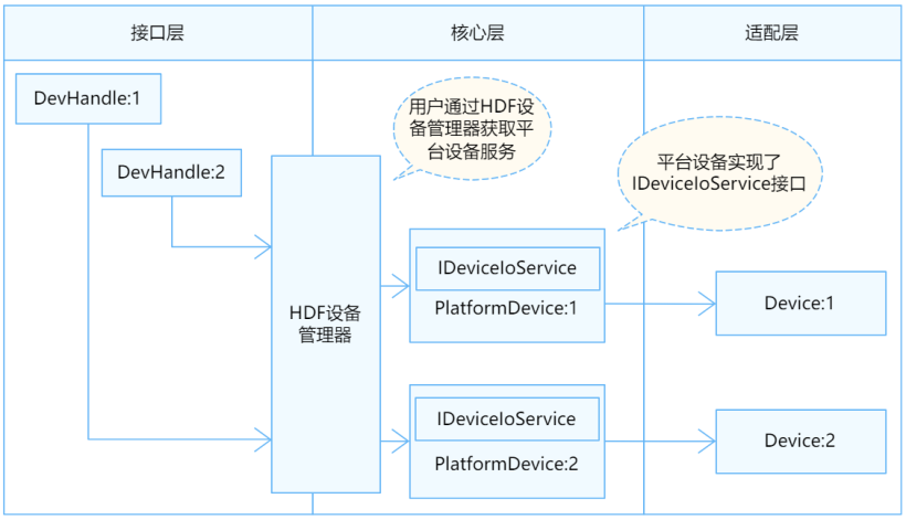 OpenHarmony：如何使用HDF平台驱动控制PWM-开源基础软件社区