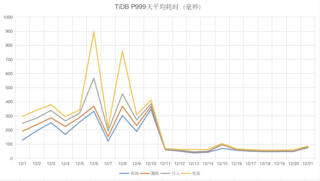 TiDB P999天平均耗时统计