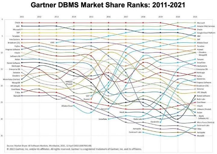 Gartner 通过 Adam Ronthal (@aronthal)发布于Twitter