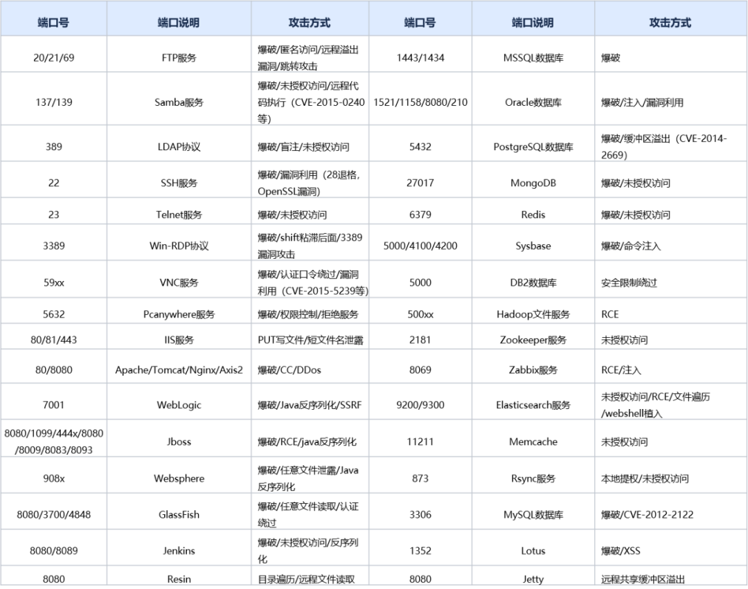 图3 常见的端口利用清单