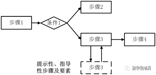 范式化应用示意图