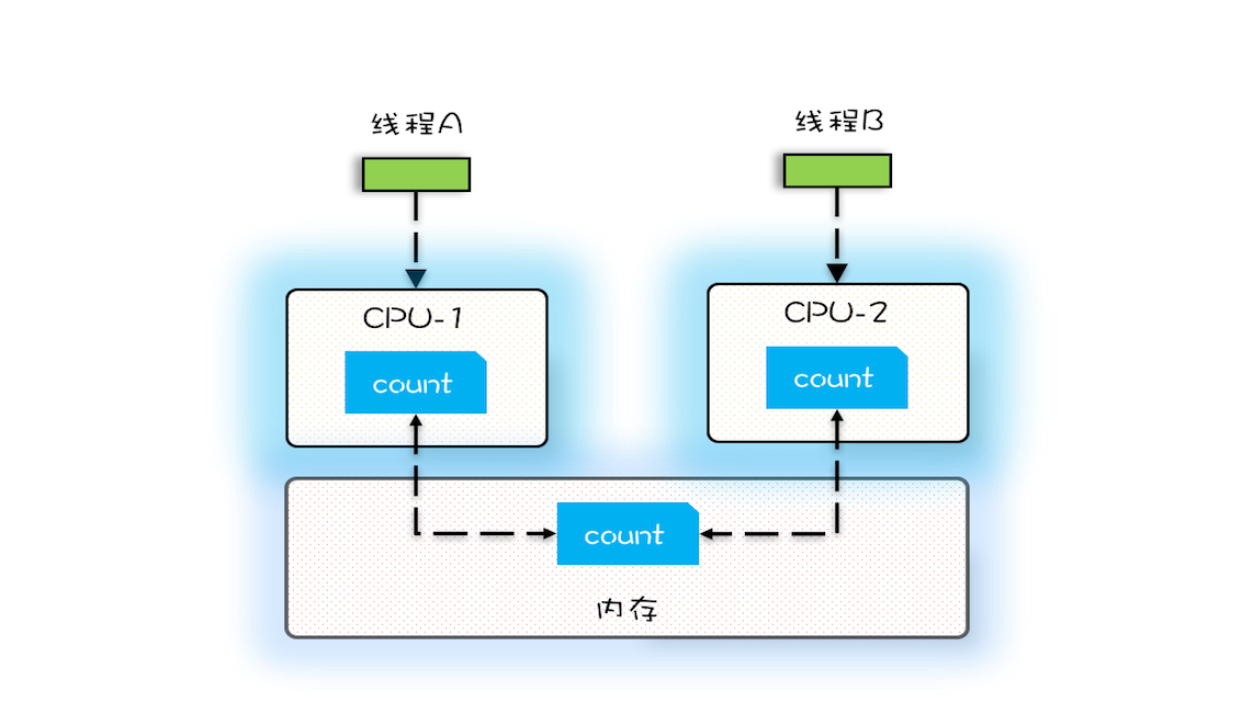 变量 count 在 CPU 缓存和内存的分布图
