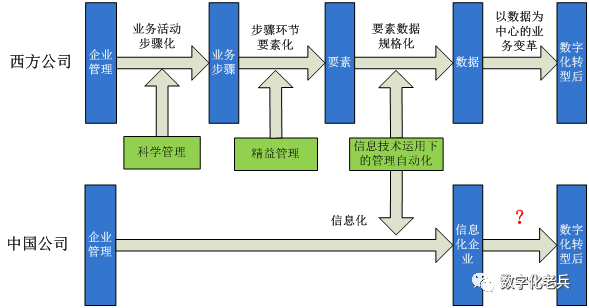 中西企业开展数字化转型时，不同的经营管理基础