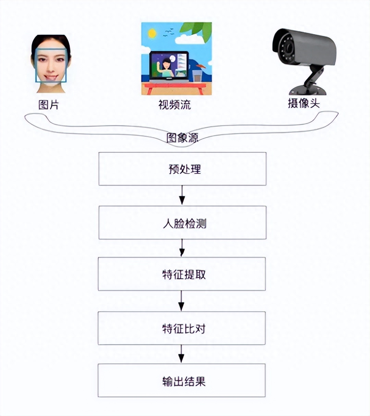 人脸识别流程图