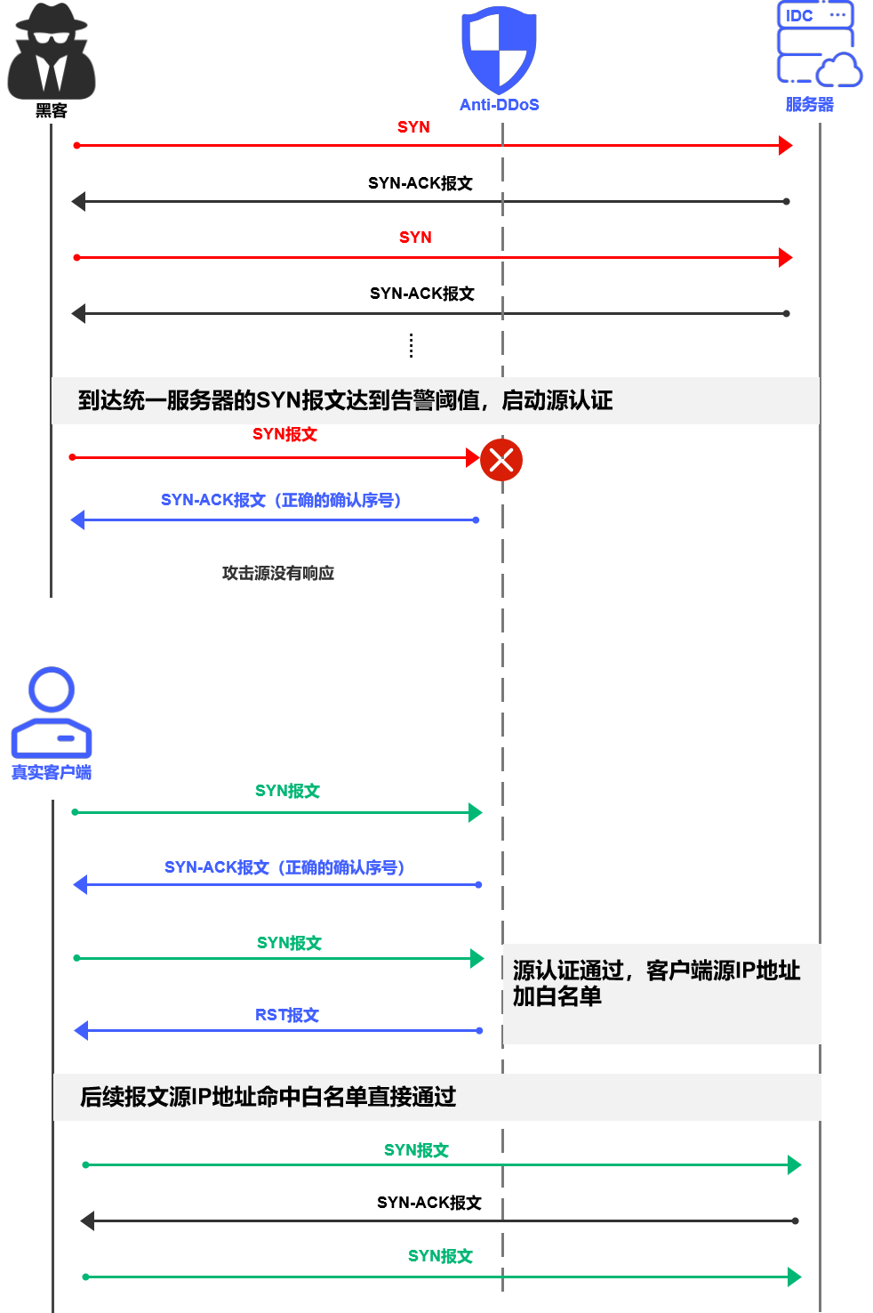 图6 主动认证示意图