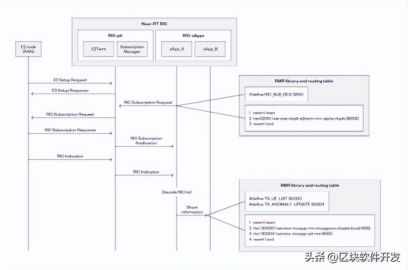 RIC组件如何使用RMR