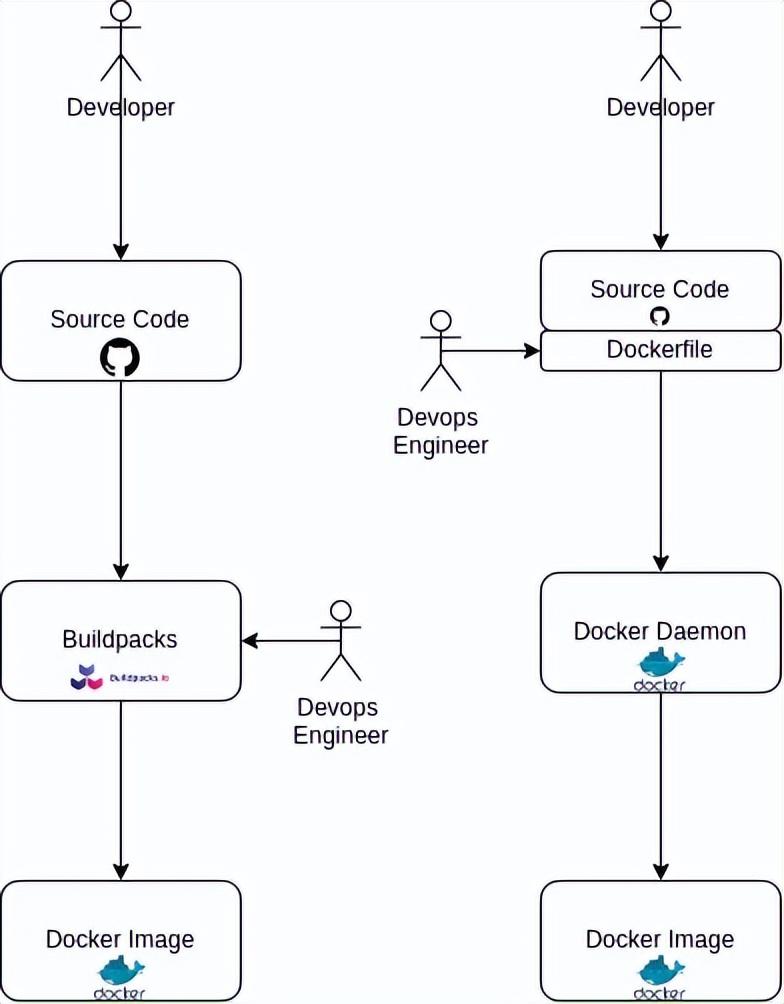 左边Buildpack，右边Dockerfile