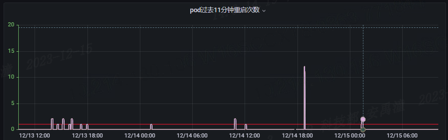 图3  示例Pod在G行Prometheus的可视化平台Grafana上的重启情况，红线为阈值