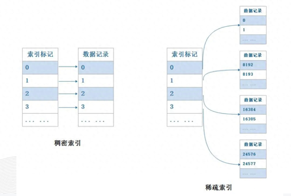 稠密索引和稀疏索引