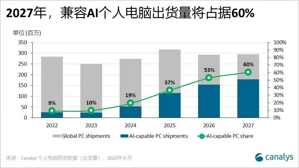 ▲ 图源 Canalys 官方公众号