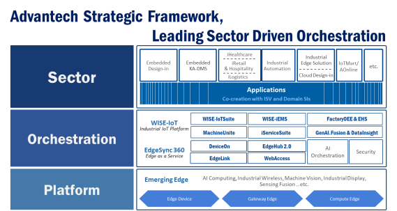 研华“Platform + Orchestration + Sector”的三层企业战略框架