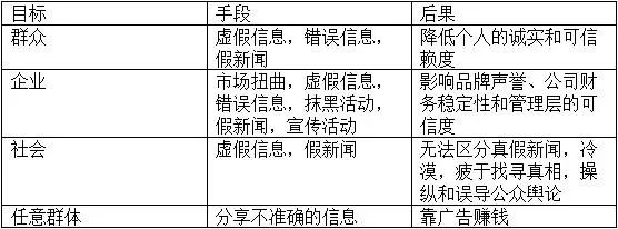 表：虚假信息和虚假信息威胁的目标、手段和后果
