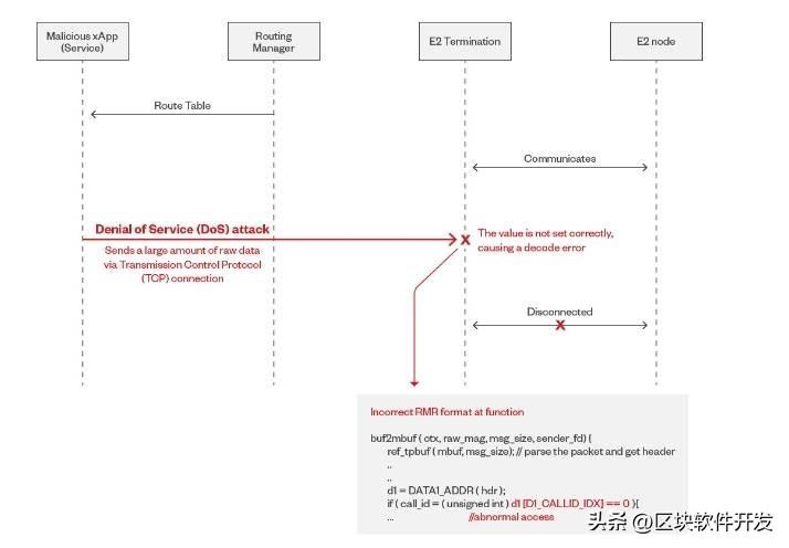 CVE-2023-40997消息流