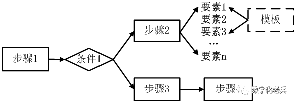 模板化应用示意图