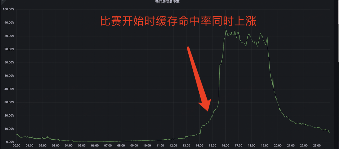 图7 进房场景缓存命中率