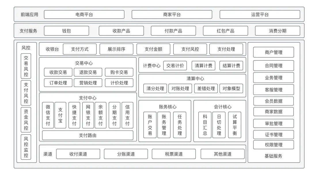 一个比较典型的电商平台的支付架构