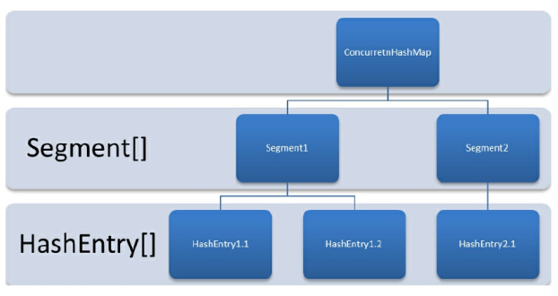 JDK 1.7 ConcurrentHashMap