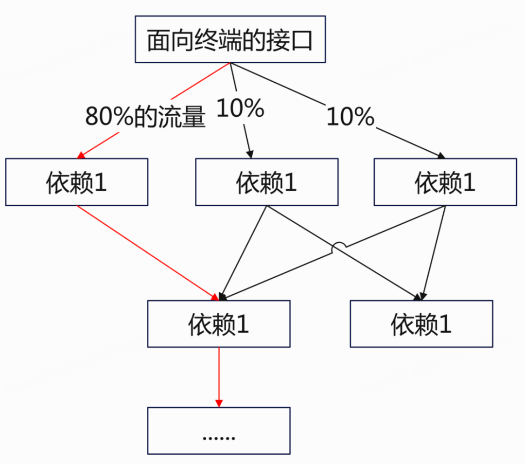 图18 基于完整链路择选