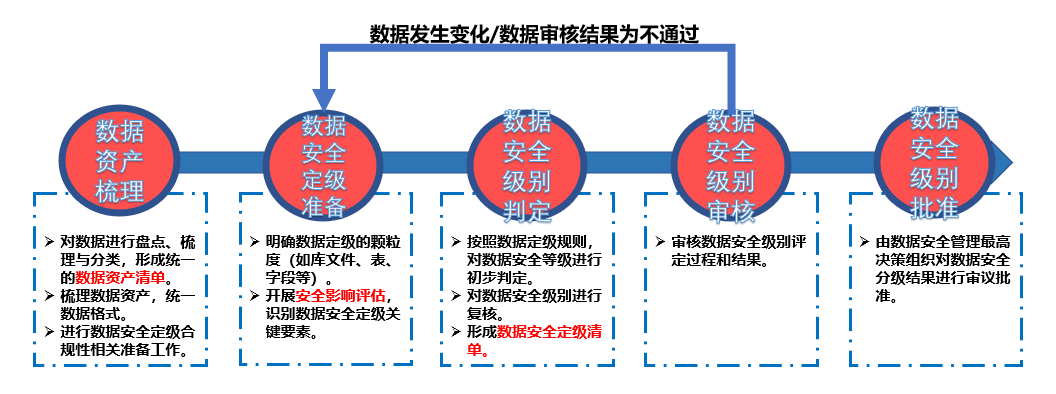 图2  金融机构数据安全定级流程