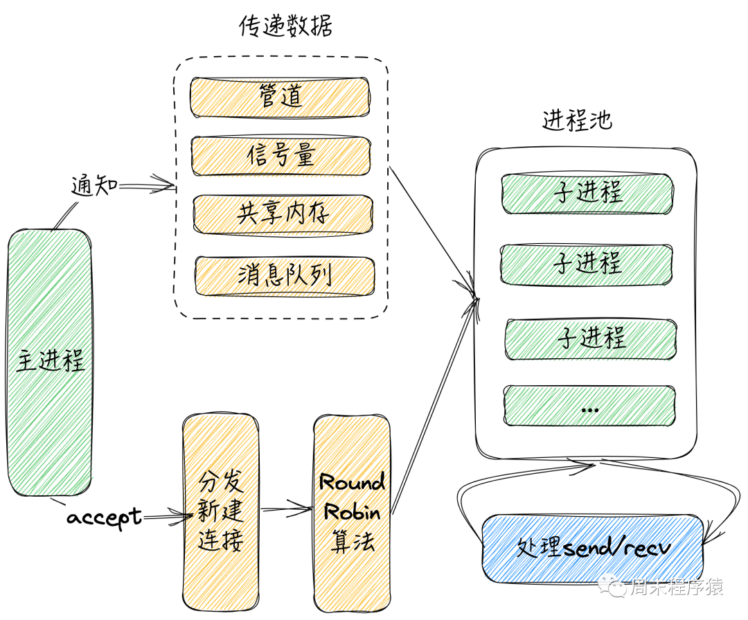 多进程