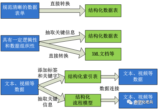 文档资料的结构化改造