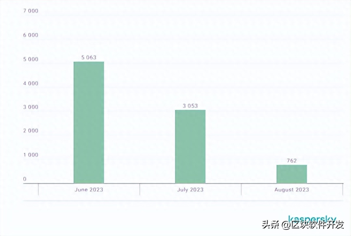 2023年6月至8月带有二维码的钓鱼电子邮件数量趋势