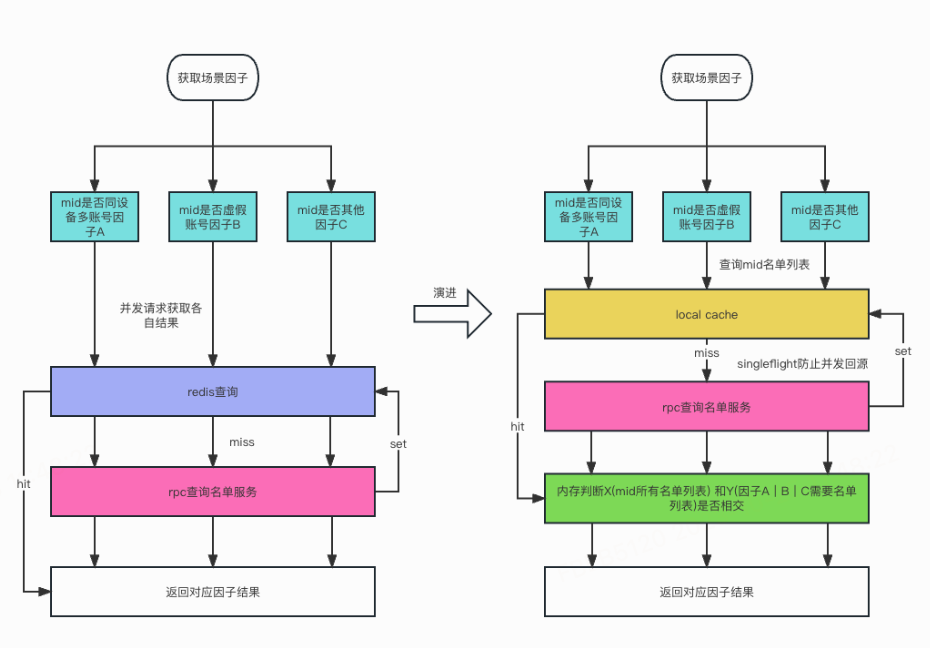 图6：名单类因子读取优化流程