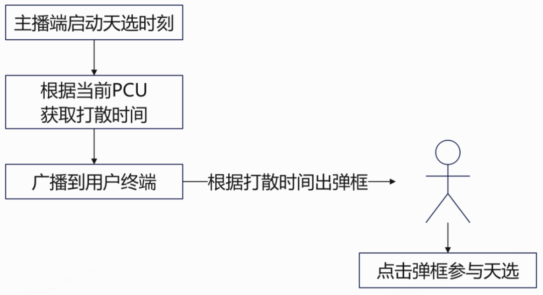 图9 天选时刻打散