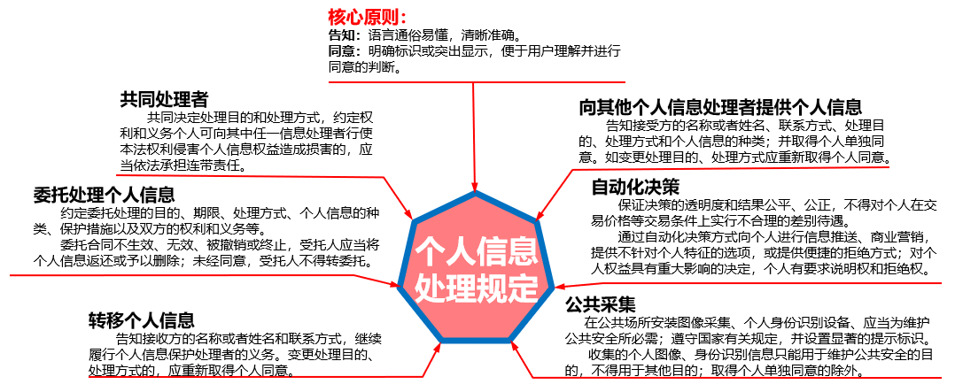 图1  主要场景个人信息处理规定