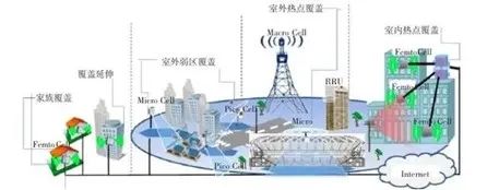 图1 Smallcell设备形态和应用场景图