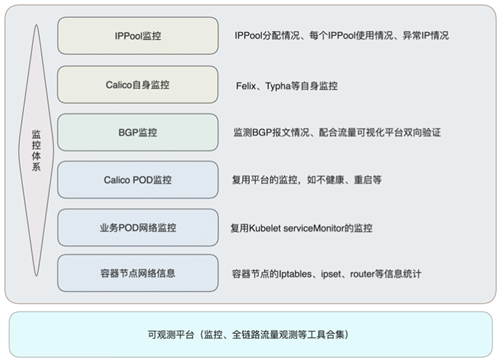 图三 Calico监控体系