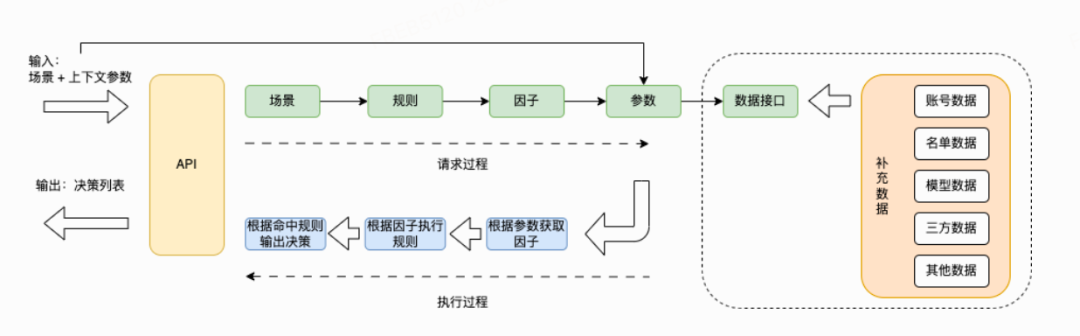 图2：风控引擎一次请求执行过程