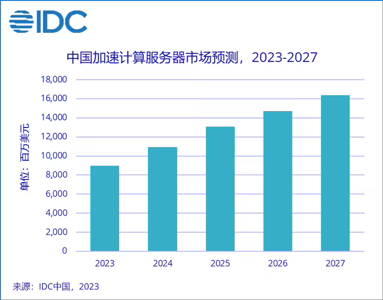 ▲ 图源 IDC 咨询官方公众号