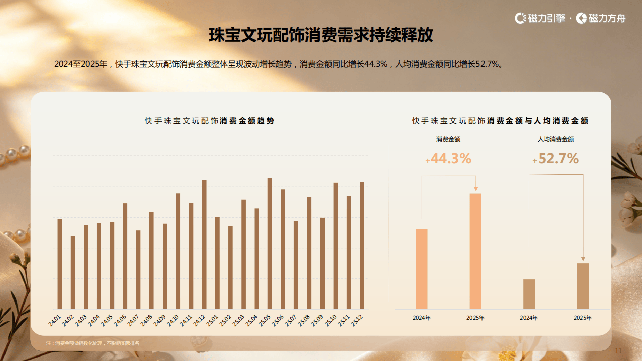 磁力引擎:2026快手珠宝文玩配饰行业趋势报告_11.png