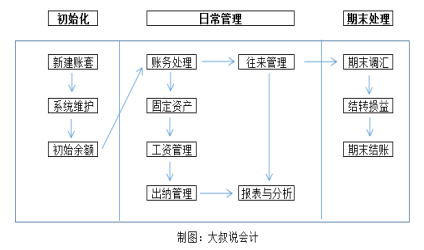 金蝶软件kis标准版操作流程