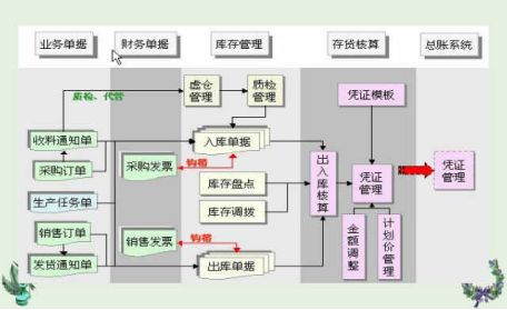 金蝶k3产品入库出库录入方法