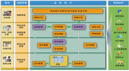 用友进销存系统业务处理流程