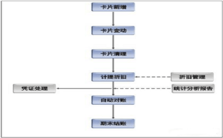 金蝶固定资产卡片变动 金蝶固定资产卡片变动