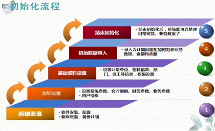 金蝶软件kis专业版操作流程