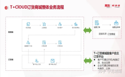 用友财务软件t+价格多少