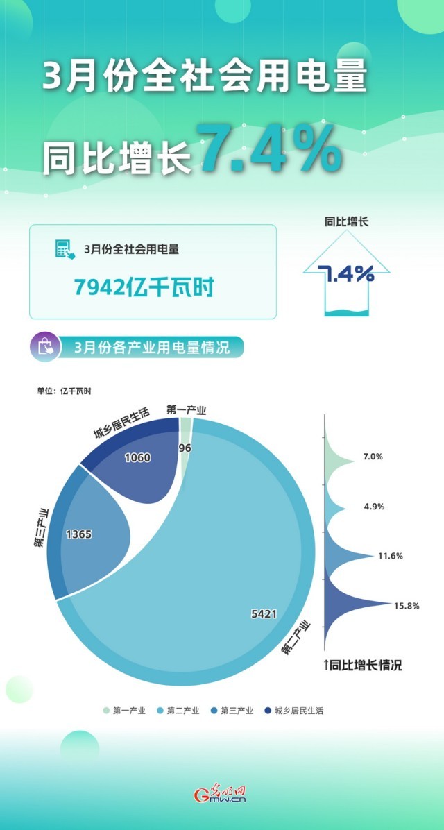 数据图解丨3月份全社会用电量同比增长7.4%