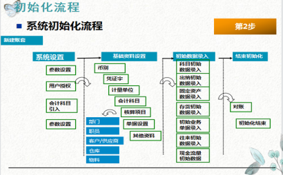 金蝶软件kis专业版操作流程