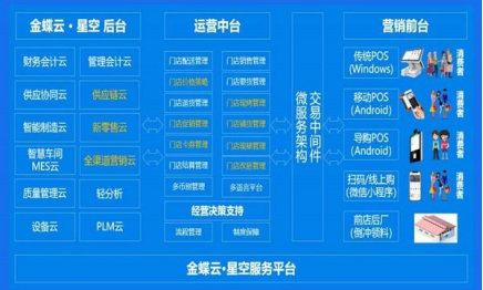 金蝶云苍穹和金蝶云星空区别