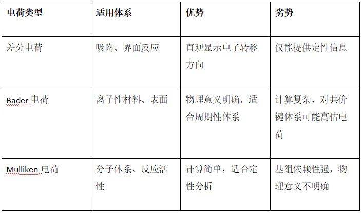 差分电荷、Bader 电荷、Mulliken 电荷:定义、原理、优缺点与应用场景