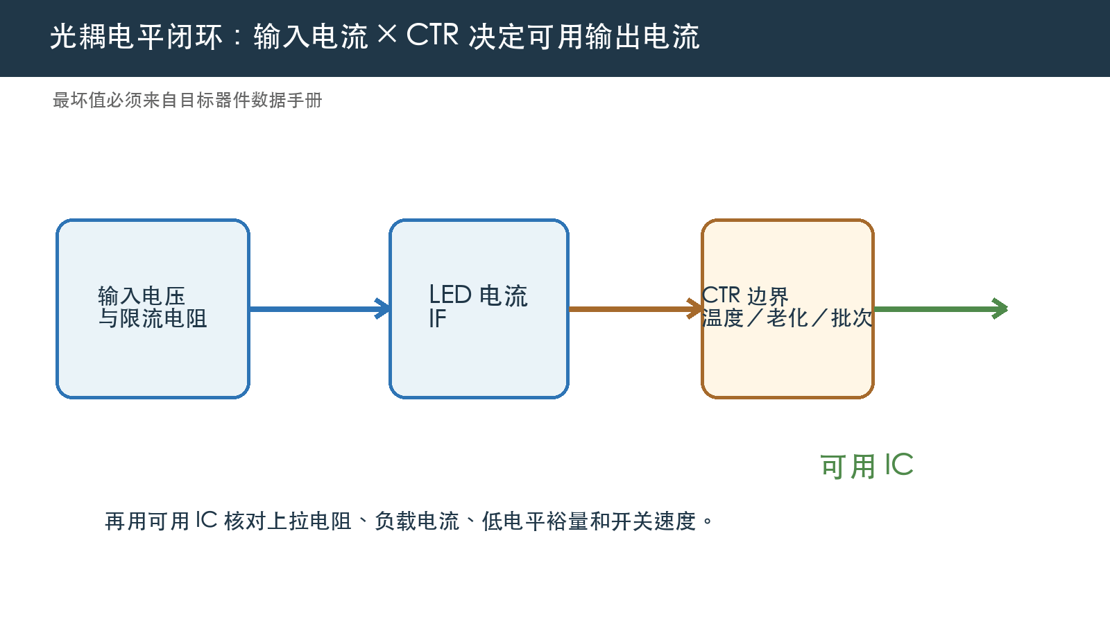 图 3 从输入电流到可用输出电流的预算链(原理示意,非实测结果)